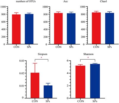 In vitro and in vivo Studies of Soybean Peptides on Milk Production, Rumen Fermentation, Ruminal Bacterial Community, and Blood Parameters in Lactating Dairy Cows